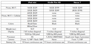 Comparing the iPad mini with other tablets