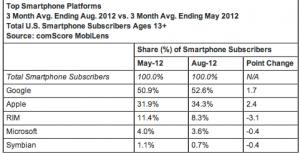 Smartphone Platform Market Share - comScore, August 2012