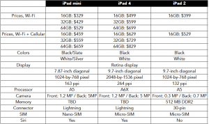 Apple's new iPad Lineup