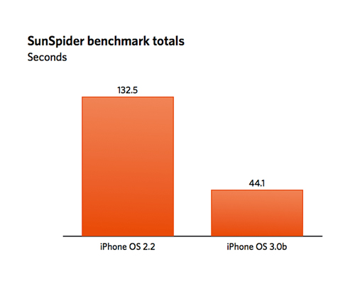 Mobile Safari Gets Performance Boost In iPhone OS 3.0